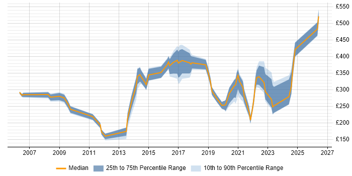 Contractor daily rate distribution trend for jobs in Bridgend citing Windows