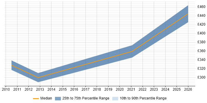 Contractor daily rate distribution trend for jobs in Bridgend citing Workflow