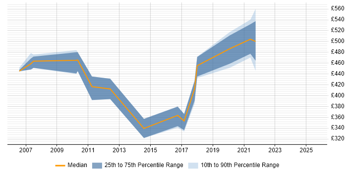 Contractor daily rate distribution trend for jobs in South Wales citing Brocade Contractor daily rate distribution trend for jobs in South Wales citing Brocade