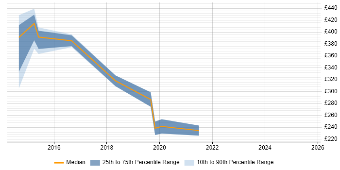 Contractor daily rate distribution trend for jobs in South Wales citing BrowserStack