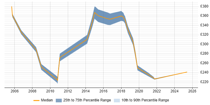 Contractor daily rate distribution trend for jobs in South Wales citing BT