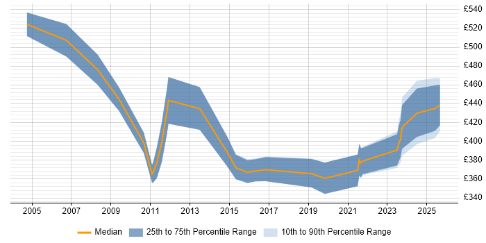 Contractor daily rate distribution trend for jobs in South Wales citing Budgeting