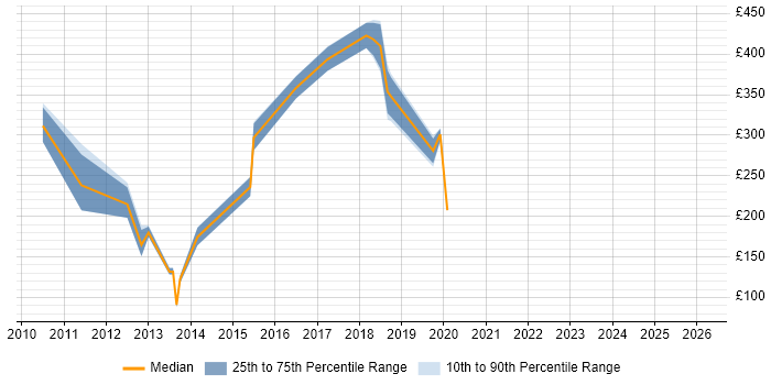 Contractor daily rate distribution trend for Build Engineer job vacancies in South Wales