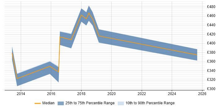 Contractor daily rate distribution trend for jobs in South Wales citing Burndown Charts