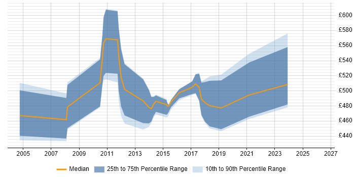 Contractor daily rate distribution trend for Business Architect job vacancies in South Wales