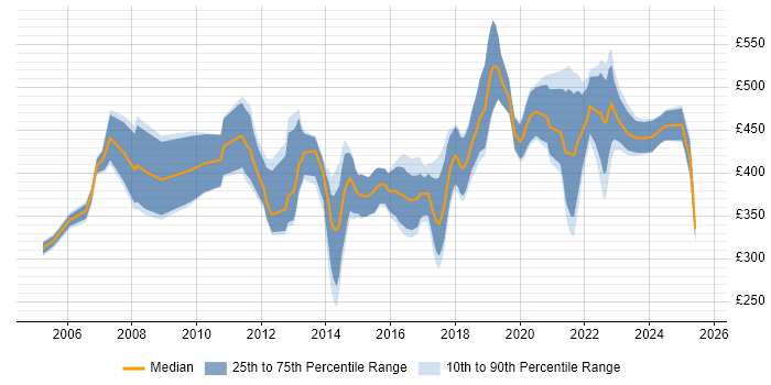 Contractor daily rate distribution trend for jobs in South Wales citing Business Case