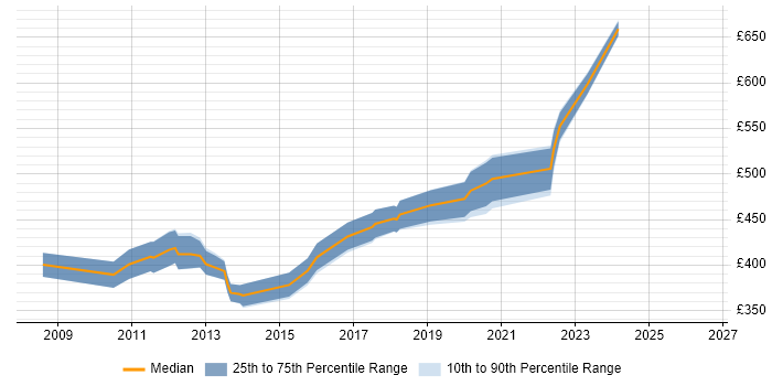 Contractor daily rate distribution trend for Business Change Manager job vacancies in South Wales