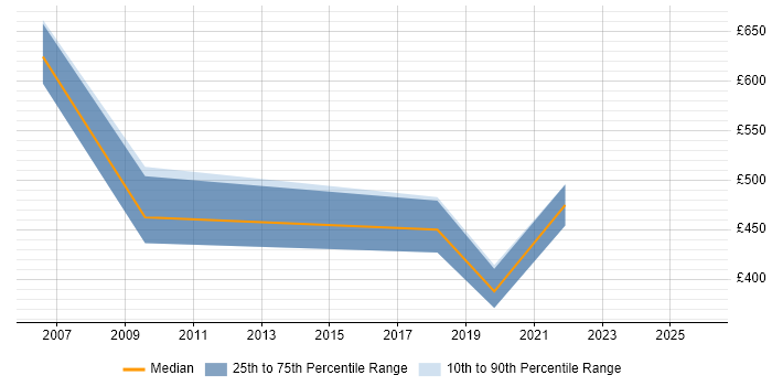 Contractor daily rate distribution trend for jobs in South Wales citing Business Continuity Planning