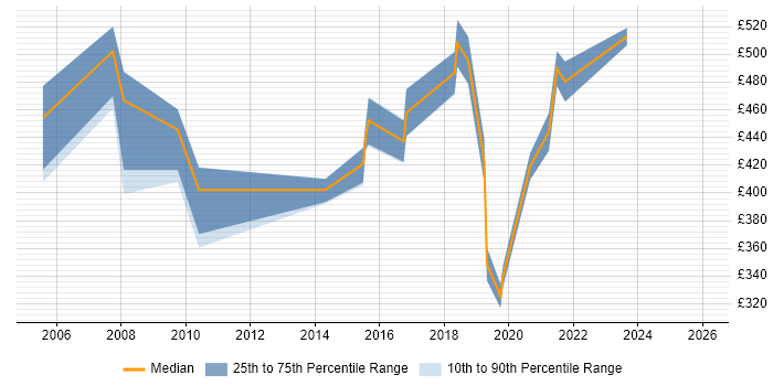 Contractor daily rate distribution trend for jobs in South Wales citing Business Development