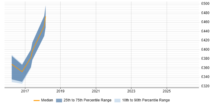 Contractor daily rate distribution trend for jobs in South Wales citing Business Impact Analysis