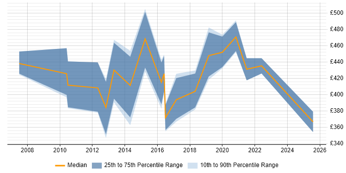 Contractor daily rate distribution trend for Business Intelligence Consultant job vacancies in South Wales