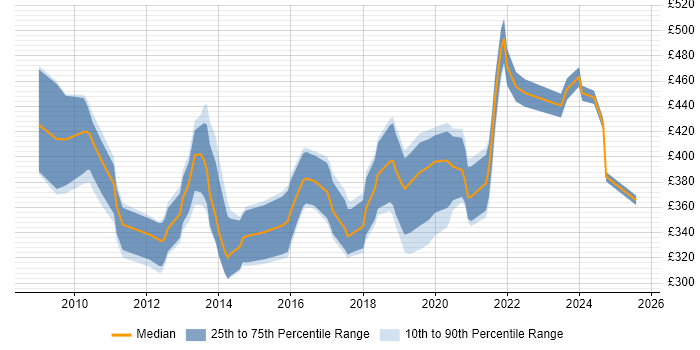 Contractor daily rate distribution trend for Business Intelligence Developer job vacancies in South Wales Contractor daily rate distribution trend for Business Intelligence Developer job vacancies in South Wales