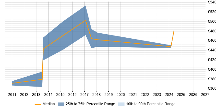 Contractor daily rate distribution trend for Business Intelligence Manager job vacancies in South Wales