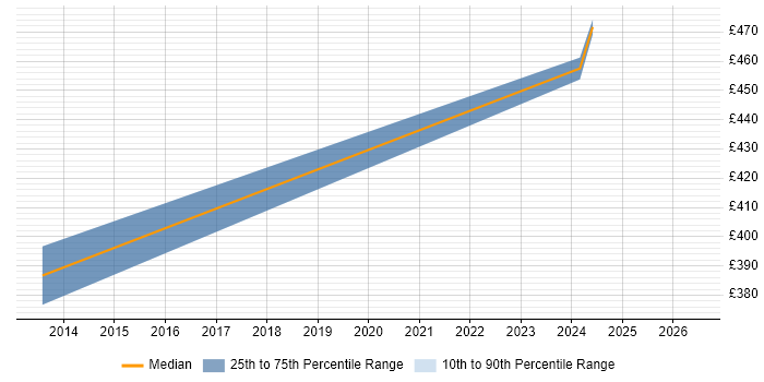 Contractor daily rate distribution trend for Business Intelligence Project Manager job vacancies in South Wales