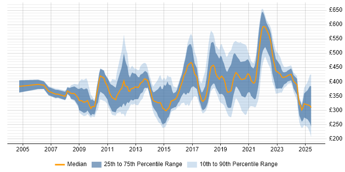Contractor daily rate distribution trend for jobs in South Wales citing Business Intelligence Contractor daily rate distribution trend for jobs in South Wales citing Business Intelligence
