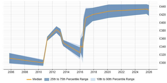 Contractor daily rate distribution trend for Business IT Analyst job vacancies in South Wales
