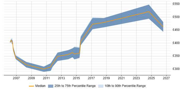 Contractor daily rate distribution trend for jobs in South Wales citing Business Process Analysis