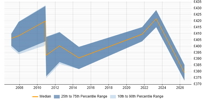 Contractor daily rate distribution trend for jobs in South Wales citing Business Process Improvement