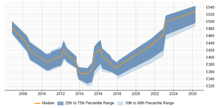 Contractor daily rate distribution trend for jobs in South Wales citing Business Process Mapping