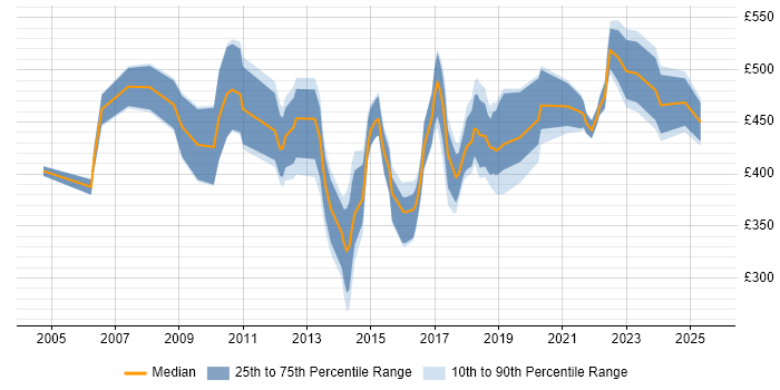 Contractor daily rate distribution trend for jobs in South Wales citing Business Strategy Contractor daily rate distribution trend for jobs in South Wales citing Business Strategy