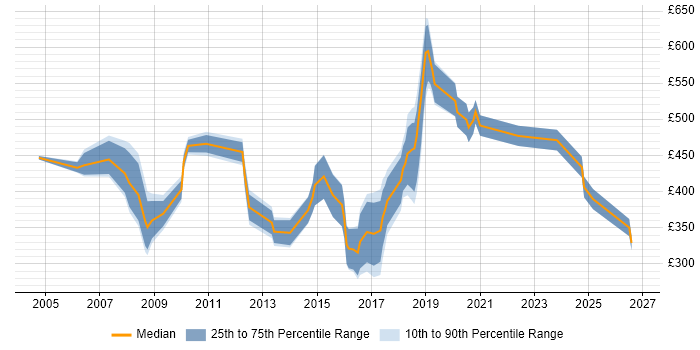 Contractor daily rate distribution trend for jobs in South Wales citing Business Transformation
