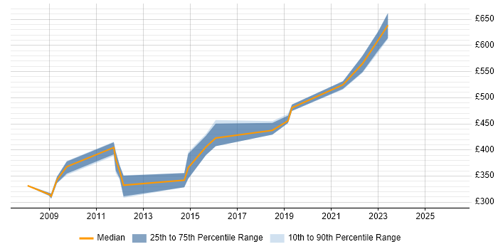Contractor daily rate distribution trend for C++ Software Engineer job vacancies in South Wales