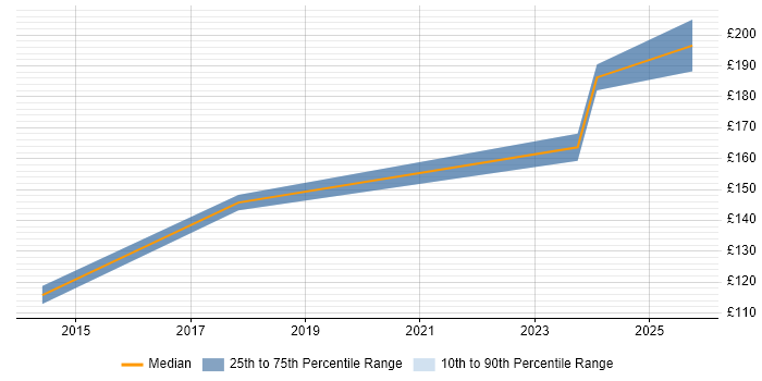 Contractor daily rate distribution trend for Cabling Engineer job vacancies in South Wales Contractor daily rate distribution trend for Cabling Engineer job vacancies in South Wales