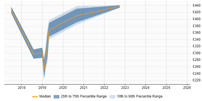 Contractor daily rate distribution trend for jobs in Caerphilly citing Agile