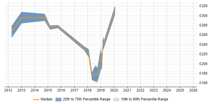 Contractor daily rate distribution trend for Analyst job vacancies in Caerphilly Contractor daily rate distribution trend for Analyst job vacancies in Caerphilly