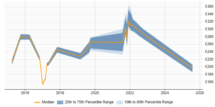 Contractor daily rate distribution trend for jobs in Caerphilly citing Firewall Contractor daily rate distribution trend for jobs in Caerphilly citing Firewall