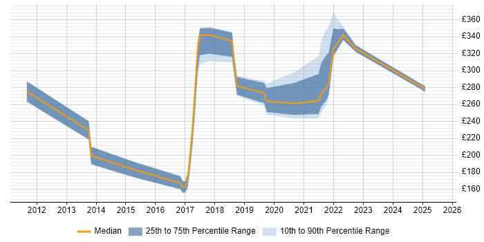 Contractor daily rate distribution trend for jobs in Caerphilly citing Microsoft