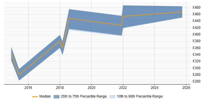 Contractor daily rate distribution trend for jobs in Caerphilly citing Project Management