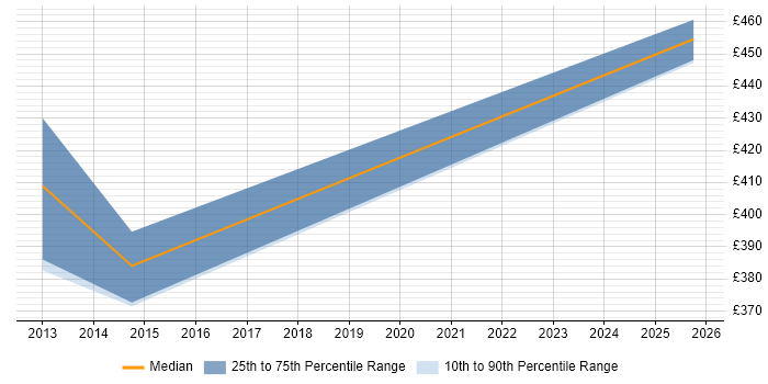 Contractor daily rate distribution trend for jobs in Caerphilly citing Requirements Gathering