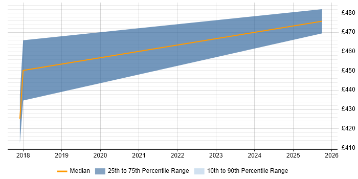 Contractor daily rate distribution trend for jobs in Caerphilly citing SAP
