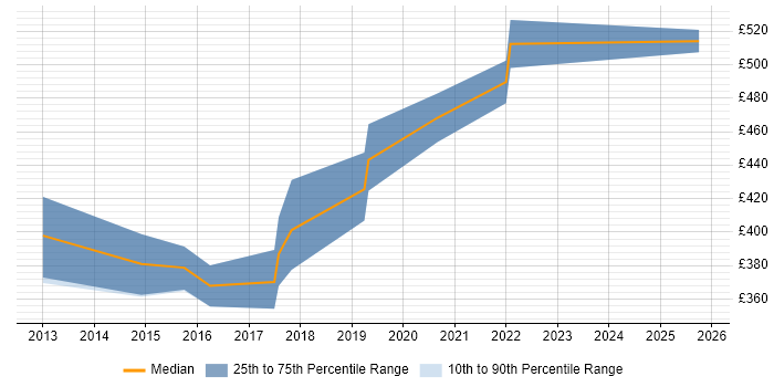 Contractor daily rate distribution trend for jobs in Caerphilly citing Security Cleared
