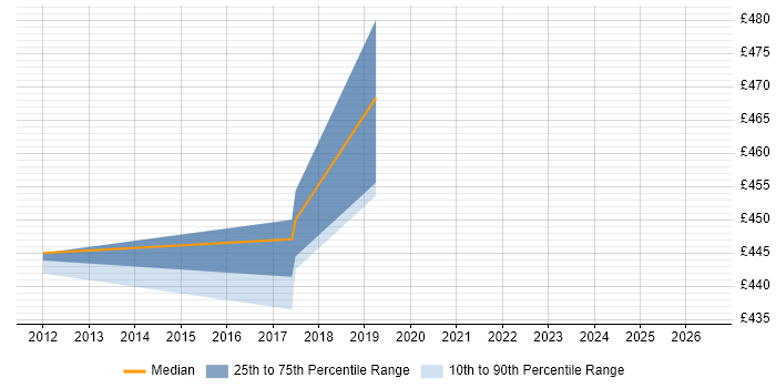Contractor daily rate distribution trend for jobs in Caerphilly citing Software Engineering