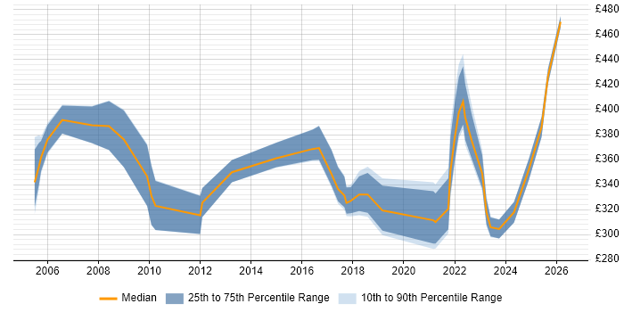 Contractor daily rate distribution trend for jobs in South Wales citing Capacity Planning