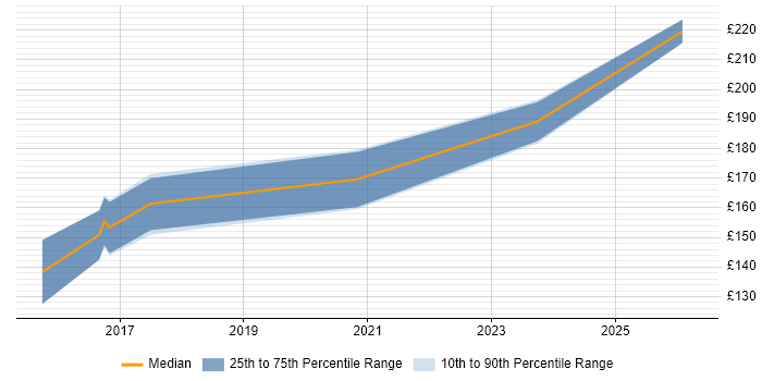 Contractor daily rate distribution trend for 1st/2nd Line Support Engineer job vacancies in Cardiff