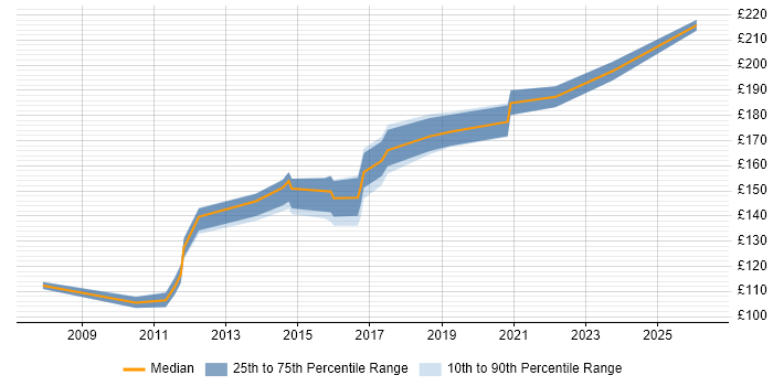 Contractor daily rate distribution trend for 1st/2nd Line Support job vacancies in Cardiff