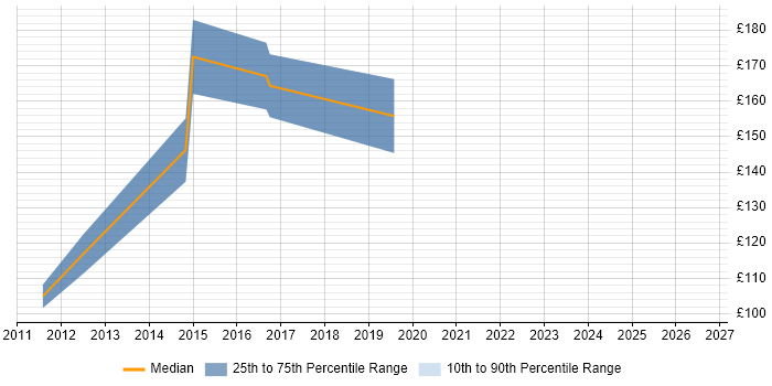 Contractor daily rate distribution trend for First Line Help Desk Support job vacancies in Cardiff