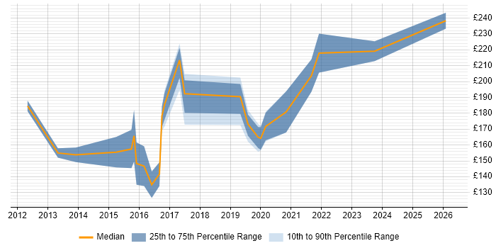 Contractor daily rate distribution trend for 2nd Line Support Engineer job vacancies in Cardiff