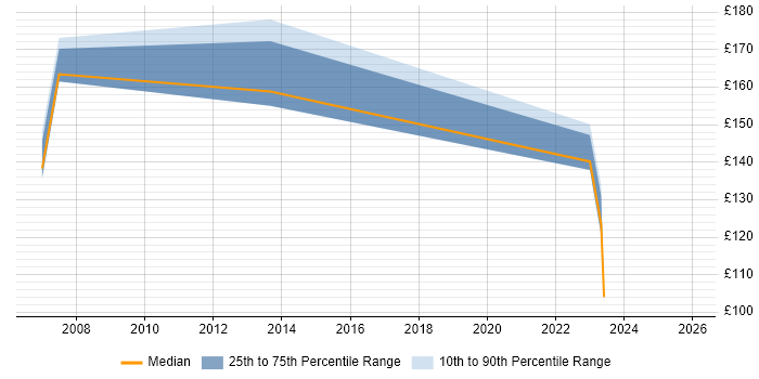 Contractor daily rate distribution trend for jobs in Cardiff citing A+ Certification