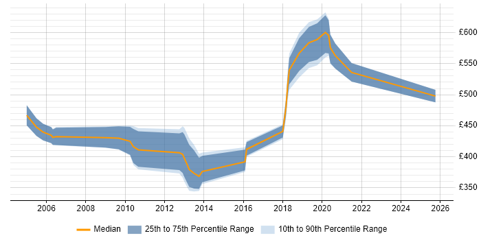 Contractor daily rate distribution trend for jobs in Cardiff citing ABAP