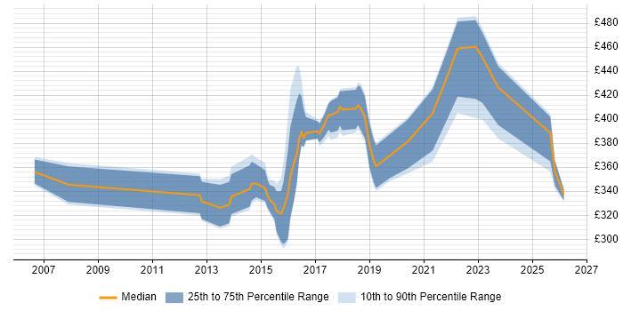 Contractor daily rate distribution trend for jobs in Cardiff citing Acceptance Criteria