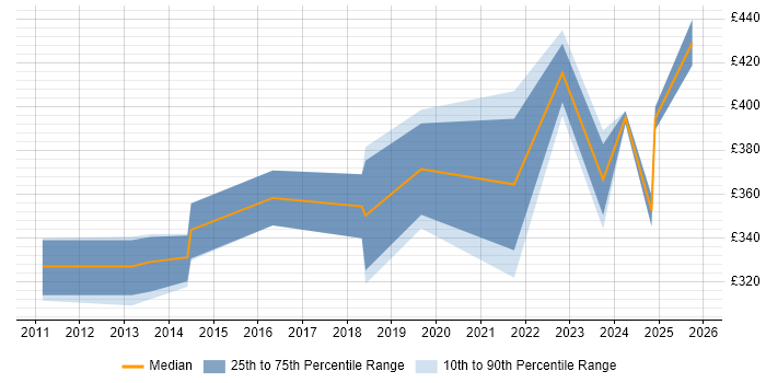 Contractor daily rate distribution trend for jobs in Cardiff citing Actionable Insight
