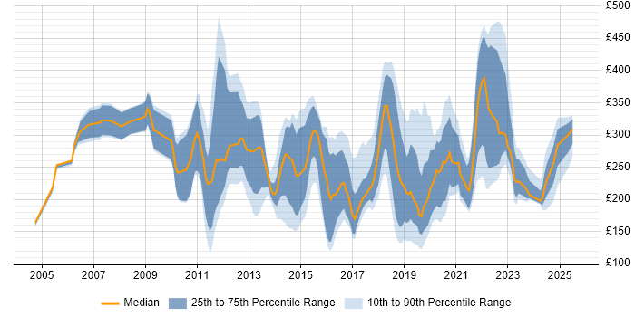 Contractor daily rate distribution trend for jobs in Cardiff citing Active Directory