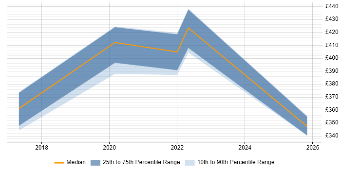 Contractor daily rate distribution trend for jobs in Cardiff citing Active Listening