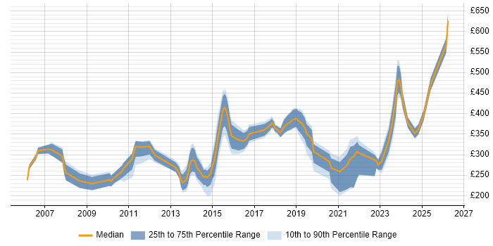 Contractor daily rate distribution trend for Administrator job vacancies in Cardiff