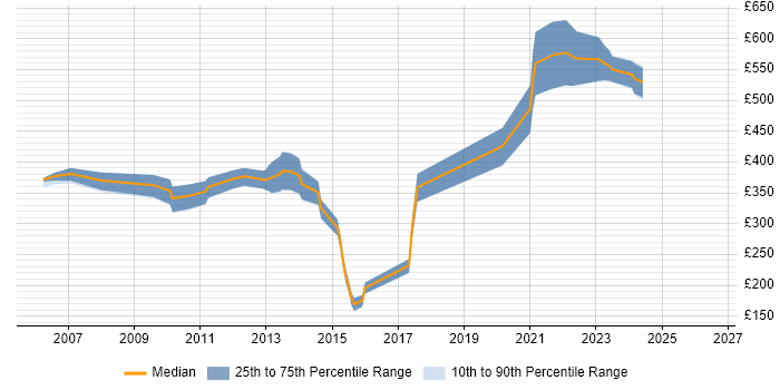 Contractor daily rate distribution trend for jobs in Cardiff citing AIX