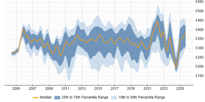 Contractor daily rate distribution trend for Analyst job vacancies in Cardiff Contractor daily rate distribution trend for Analyst job vacancies in Cardiff